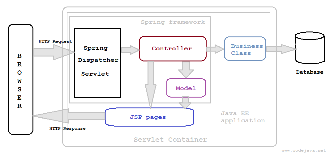 Spring mvc tutorial with on sale example